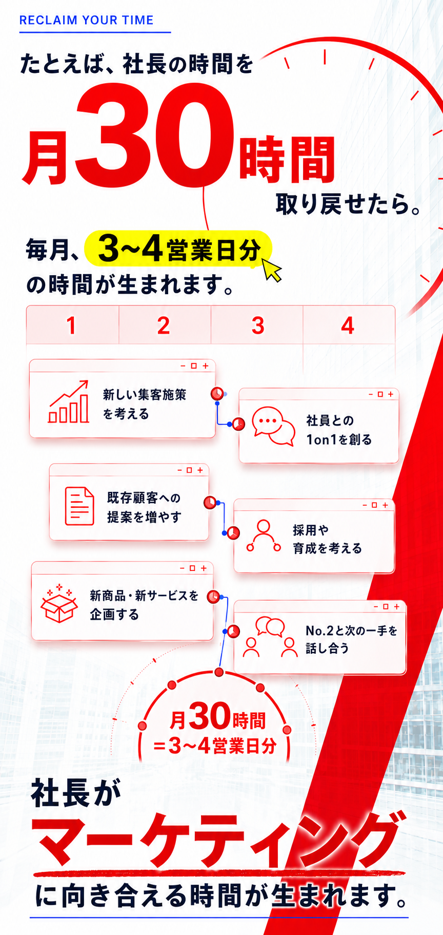 AI自動化で社長の時間を月30時間取り戻し、マーケティングや営業、採用、新サービス企画などに活用するイメージ
